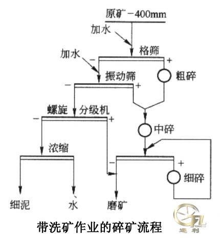 带洗矿作业的碎矿流程