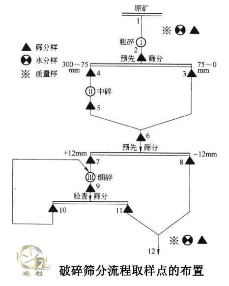 破碎筛分流程取样点的布置