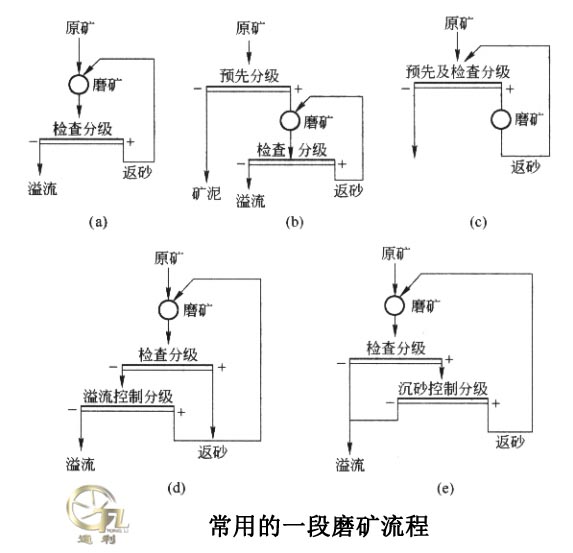 常用的一段磨矿流程