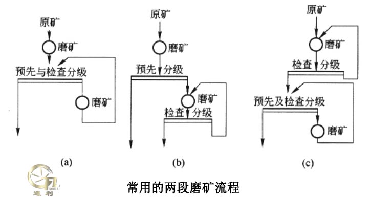 常用的两段磨矿流程