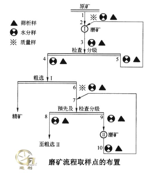 磨矿流程取样点的布置