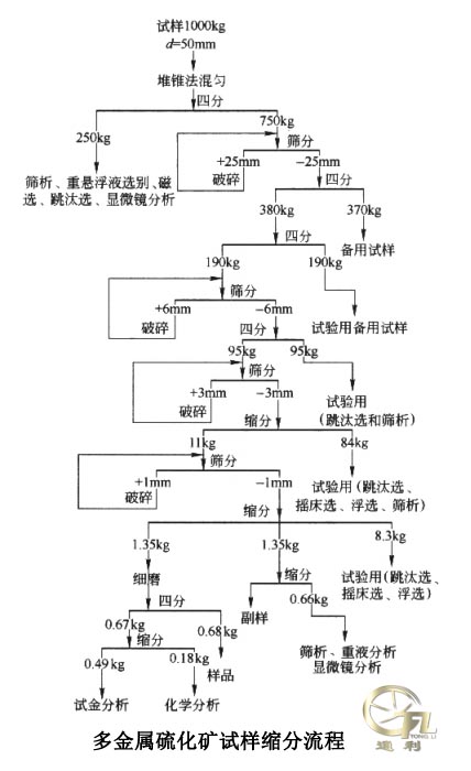 多金属硫化矿试样缩分流程