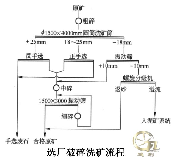 选厂破碎洗矿流程