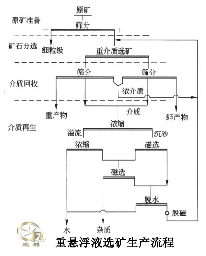 典型的重悬浮液选矿生产流程