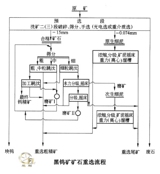 石英脉型粗细不均匀嵌布黑钨矿矿石原则流程