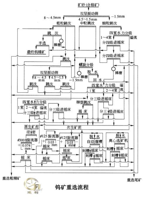 选厂重选流程