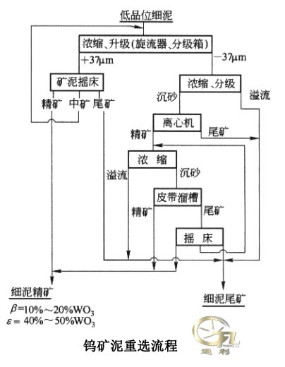 钨矿泥重选原则流程