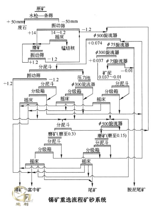 分选残坡积砂锡矿的重选流程矿砂系统