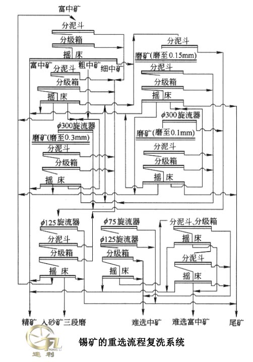 分选残坡积砂锡矿的重选流程复洗系统