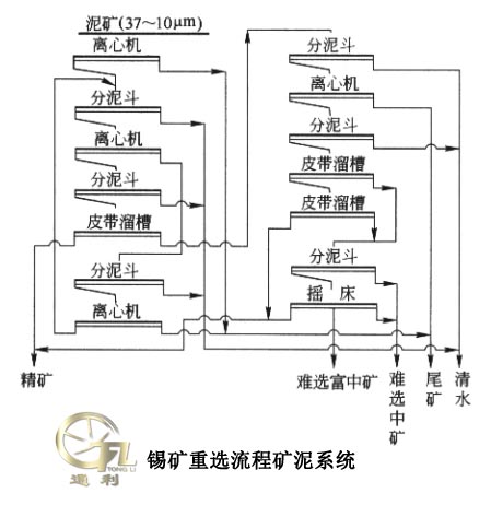 分选残坡积砂锡矿的重选流程矿泥系统