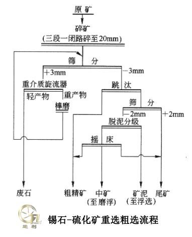 锡石硫化矿重选粗选流程