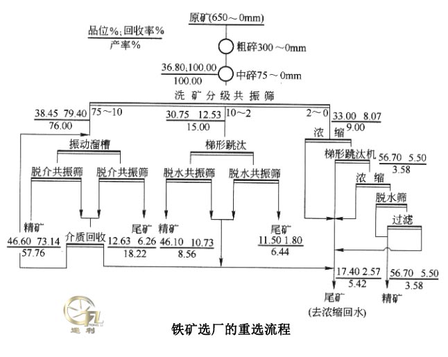 铁矿选厂的重选流程