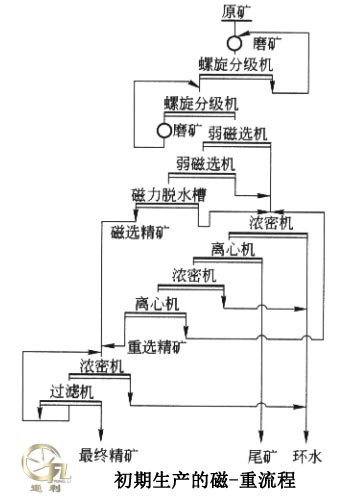 弓长岭新建选厂初期生产的磁重流程