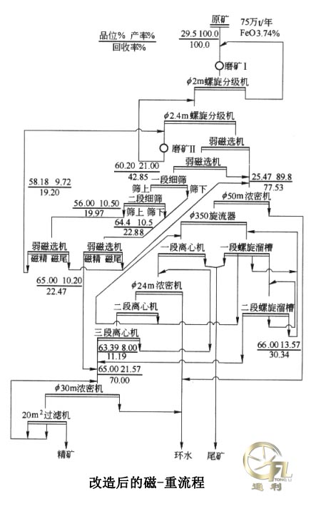 弓长岭新建选厂改造后的磁重流程