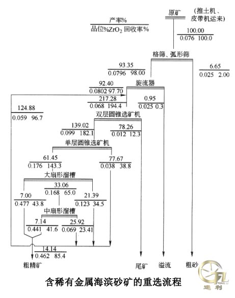 处理含稀有金属海滨砂矿的重选流程