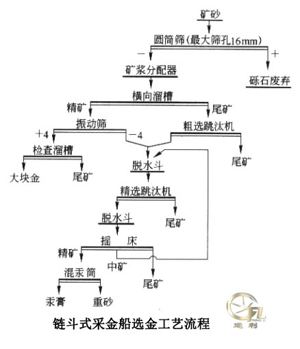 240L链斗式采金船选金工艺流程