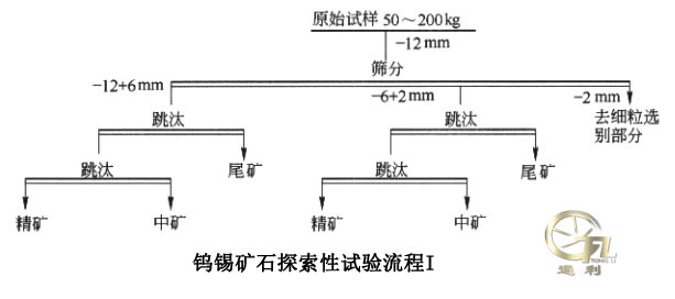 粗细不等粒嵌布钨锡矿石探索性试验流程第一部分