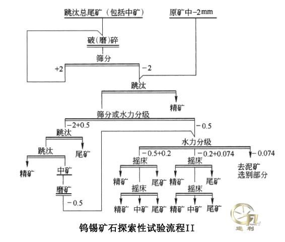 粗细不等粒嵌布钨锡矿石探索性试验流程第二部分