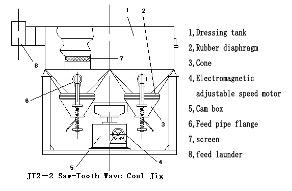 The structures of the saw-tooth wave jig