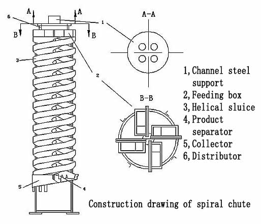 spiral concentrator Construction drawing